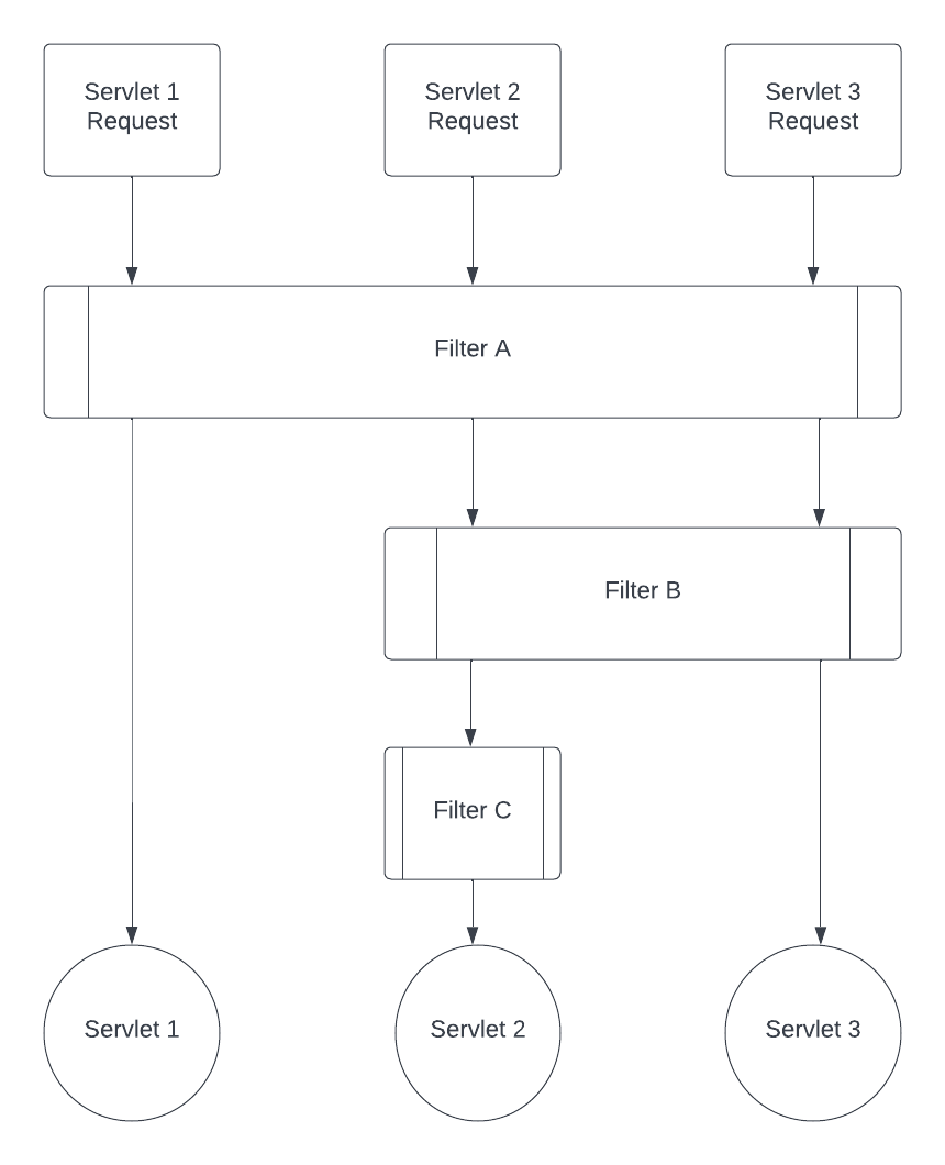 Filter Flow Chart 1